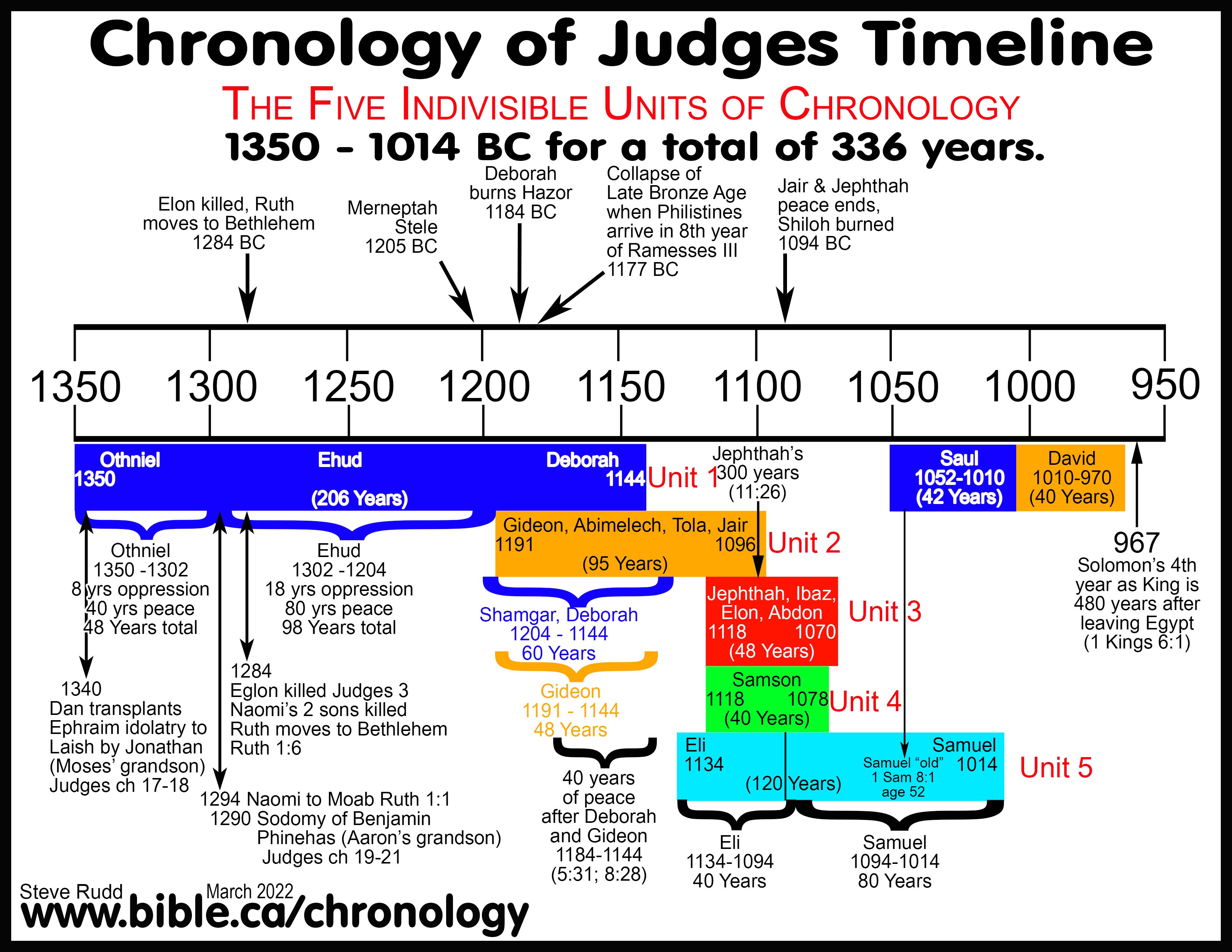 Timeline Maps Chronology Sermons Of Ruth 1300 BC