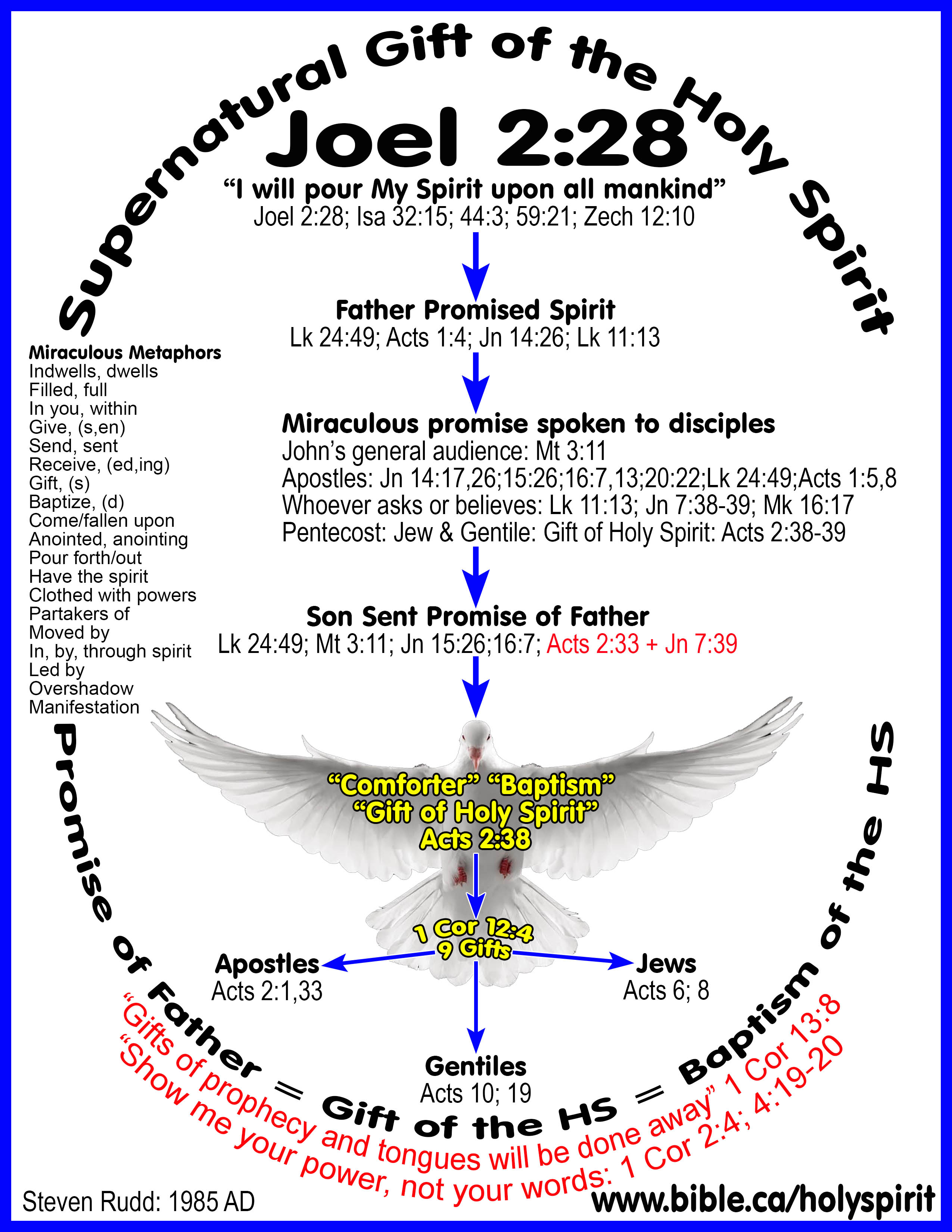 Joel 2 28 Promise Of The Father Baptism Of The Holy Spirit Gift Of 