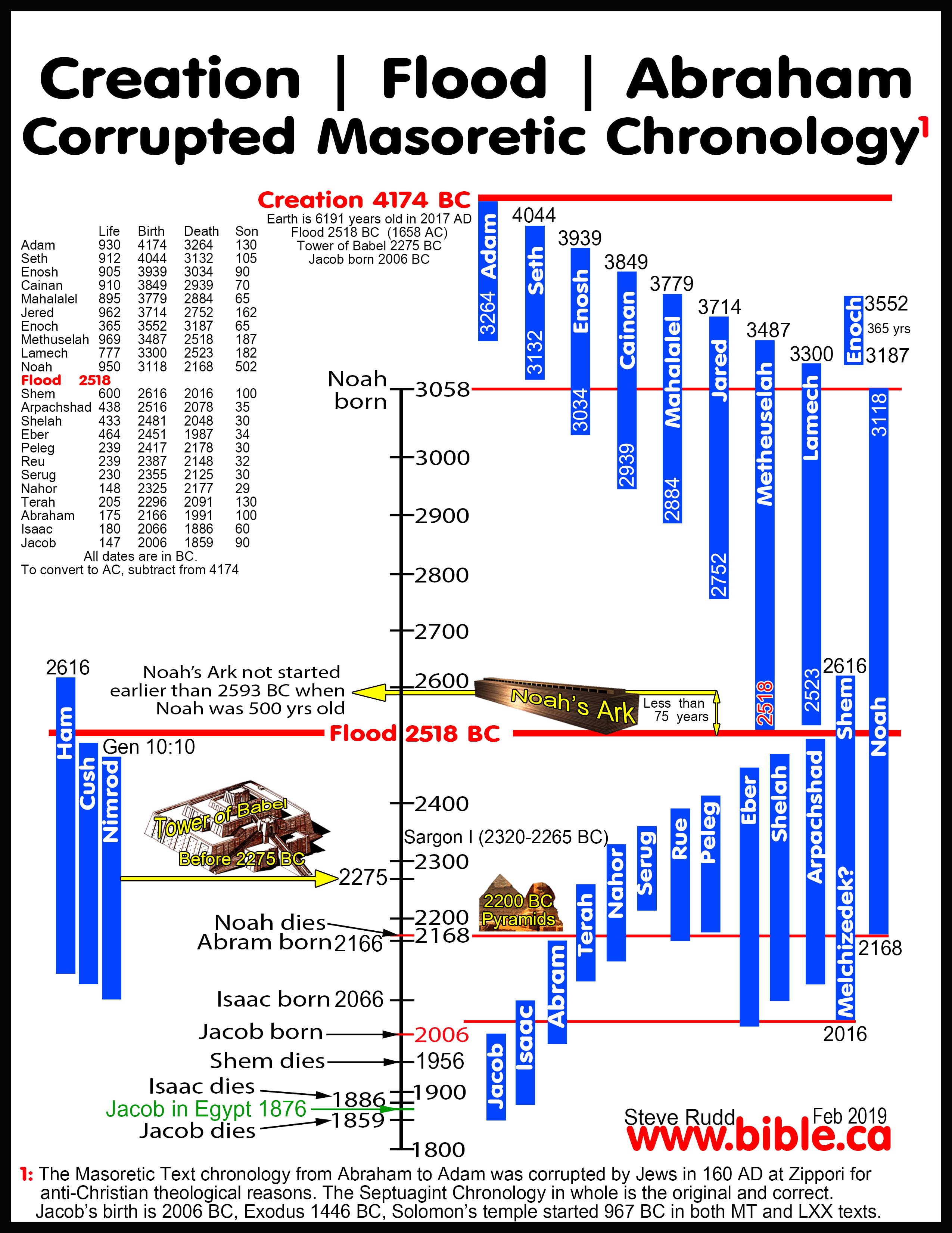 Реферат: The Epic Of Gilgamesh Vs Noah And