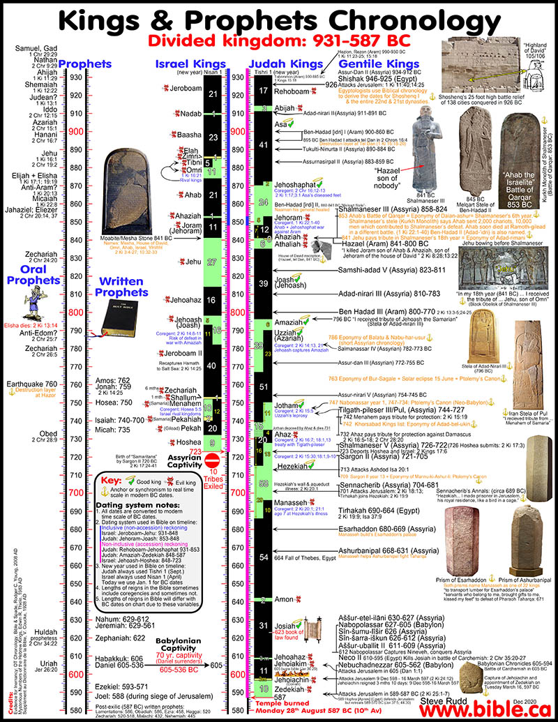 old-testament-chronology