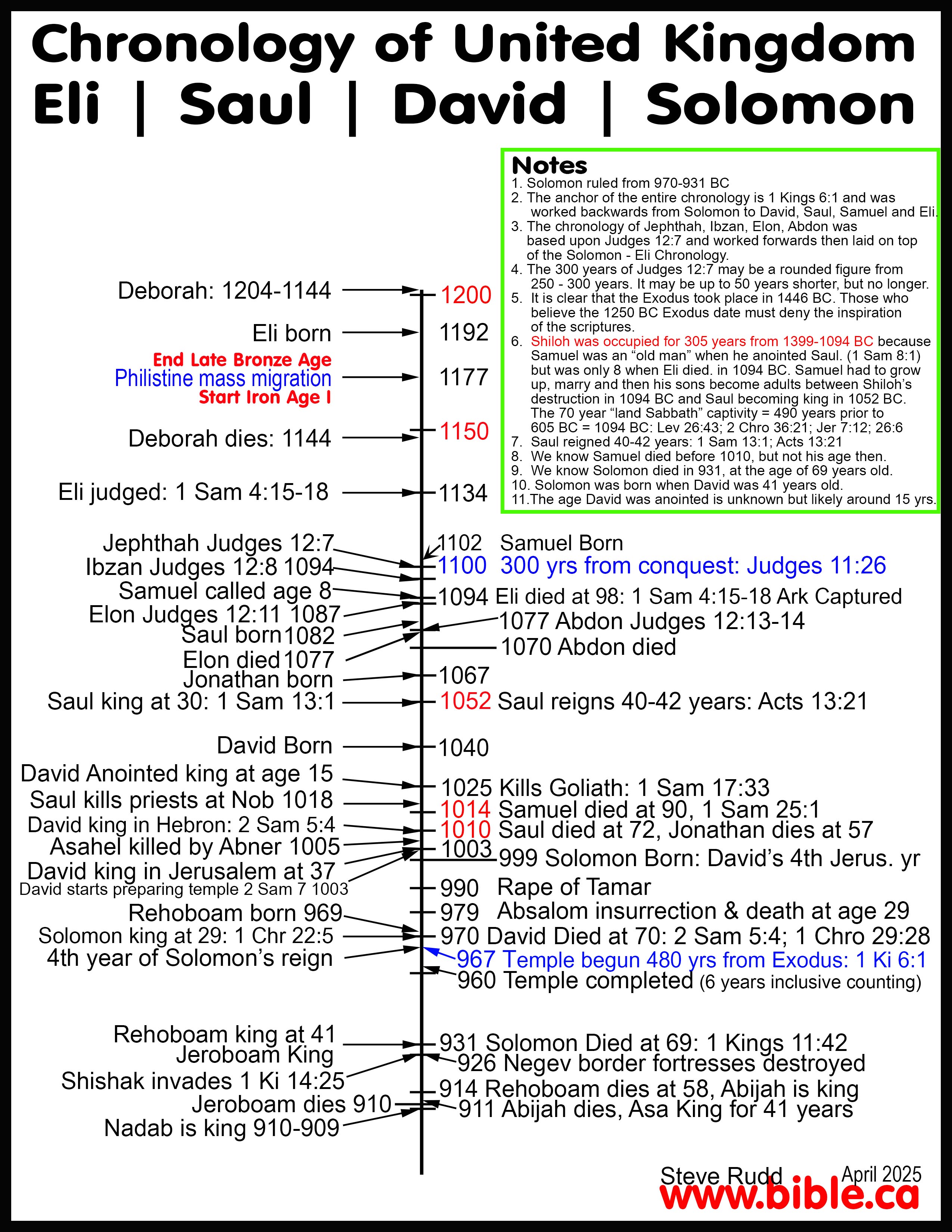 timeline of joshua in the bible