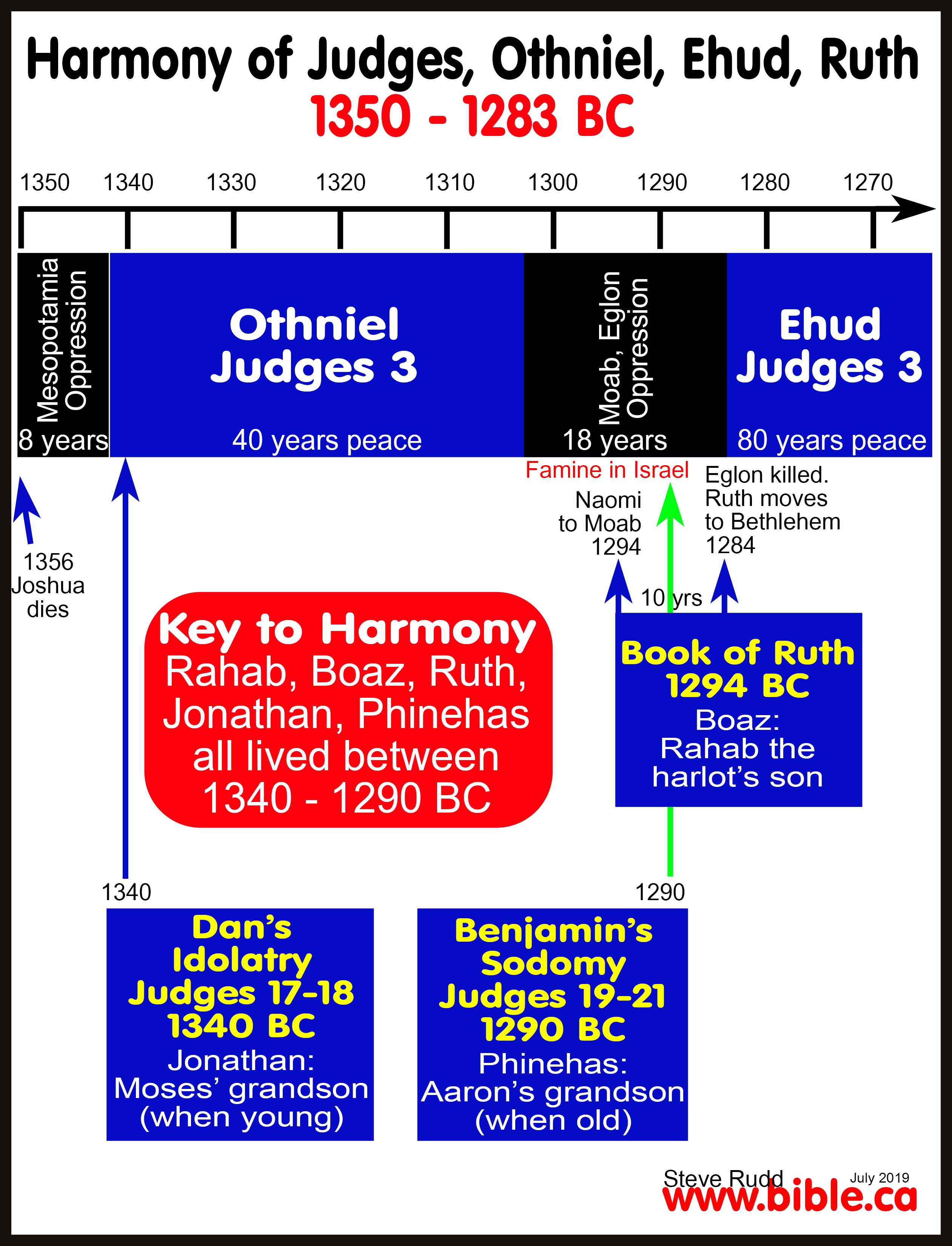 solution-to-the-chronology-of-the-book-of-judges