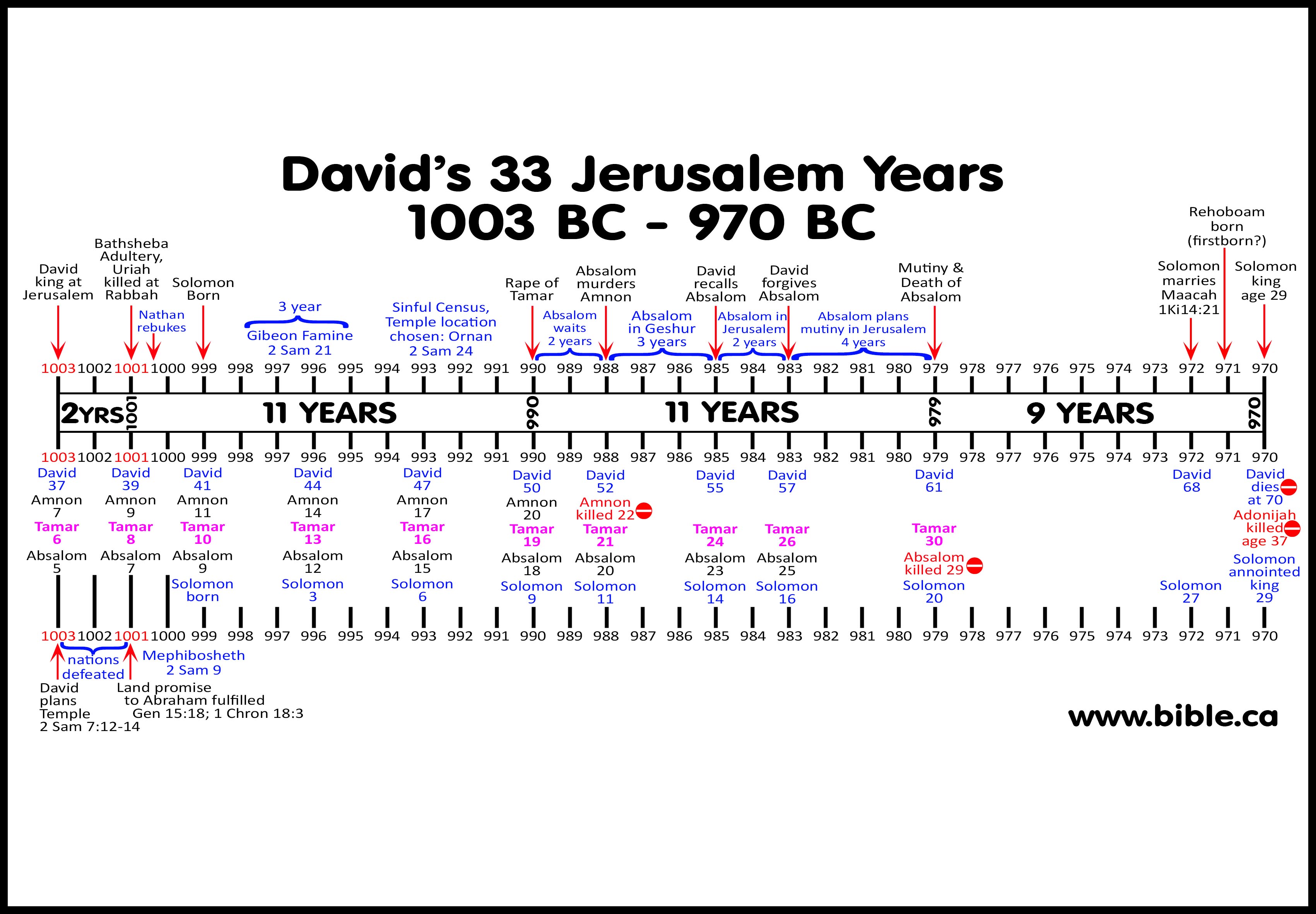 Bible Archeology Maps Timeline Chronology 2samuel13 22 Tamars Rape Absaloms Mutiny David King In Jerusalem 33years 984 973bc 