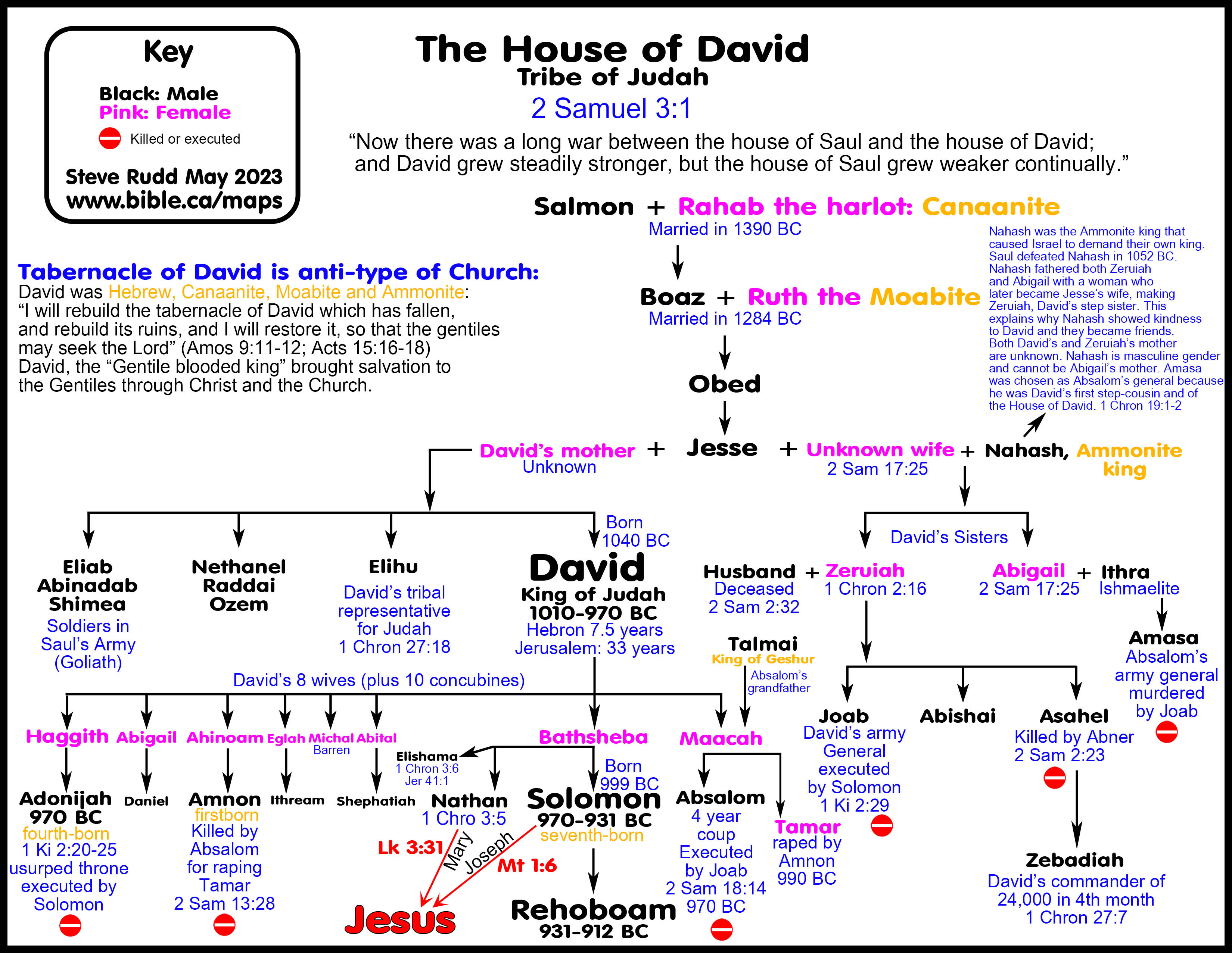 Divided kingdom and David's Civil war with the House of Saul. Timeline