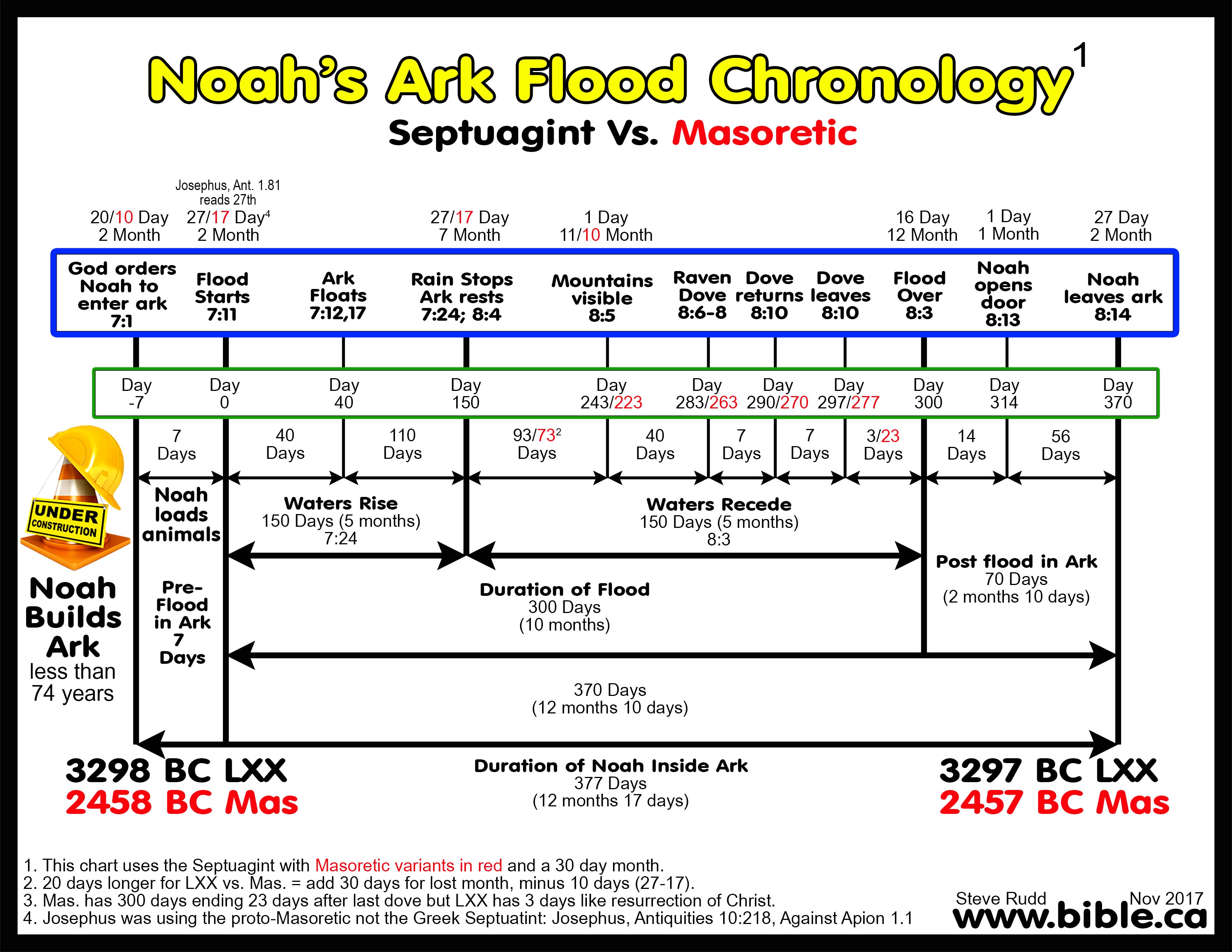 Chronology of Noah’s Flood Single Textual Variants in the Book of Genesis