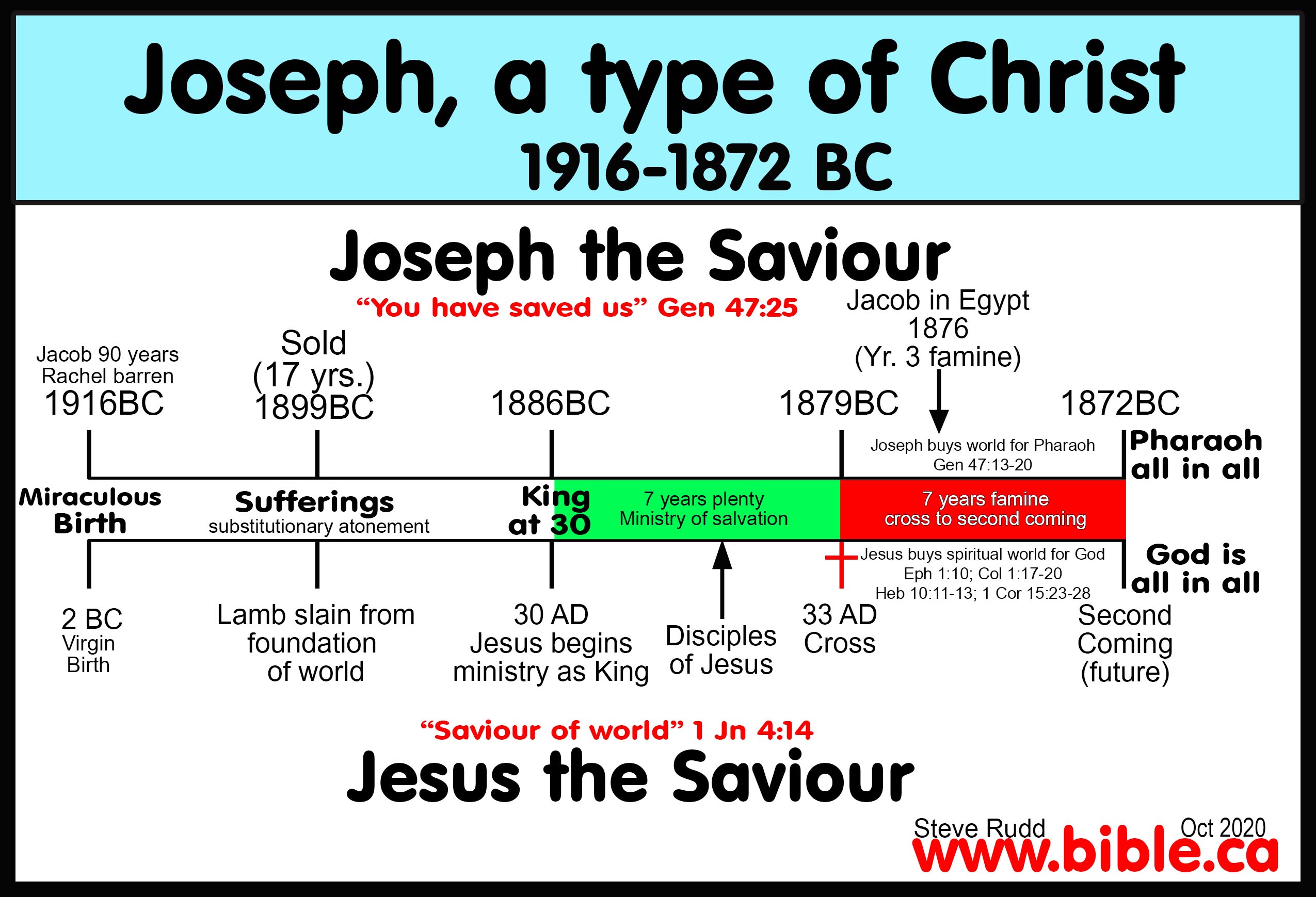 timeline of the bible