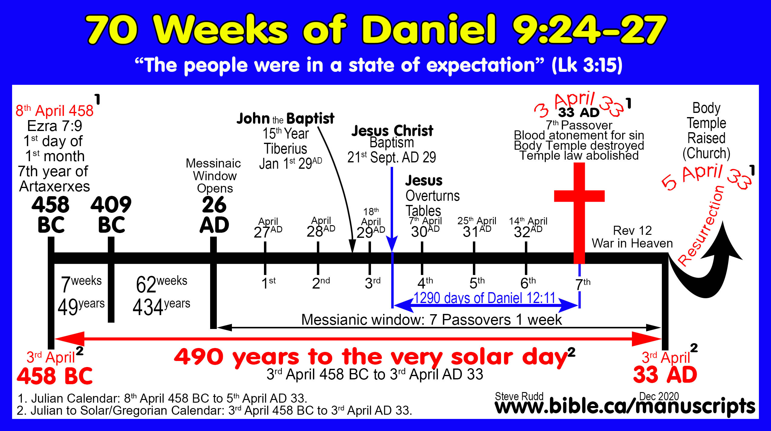 timeline of ruling kingdom in book of daniel