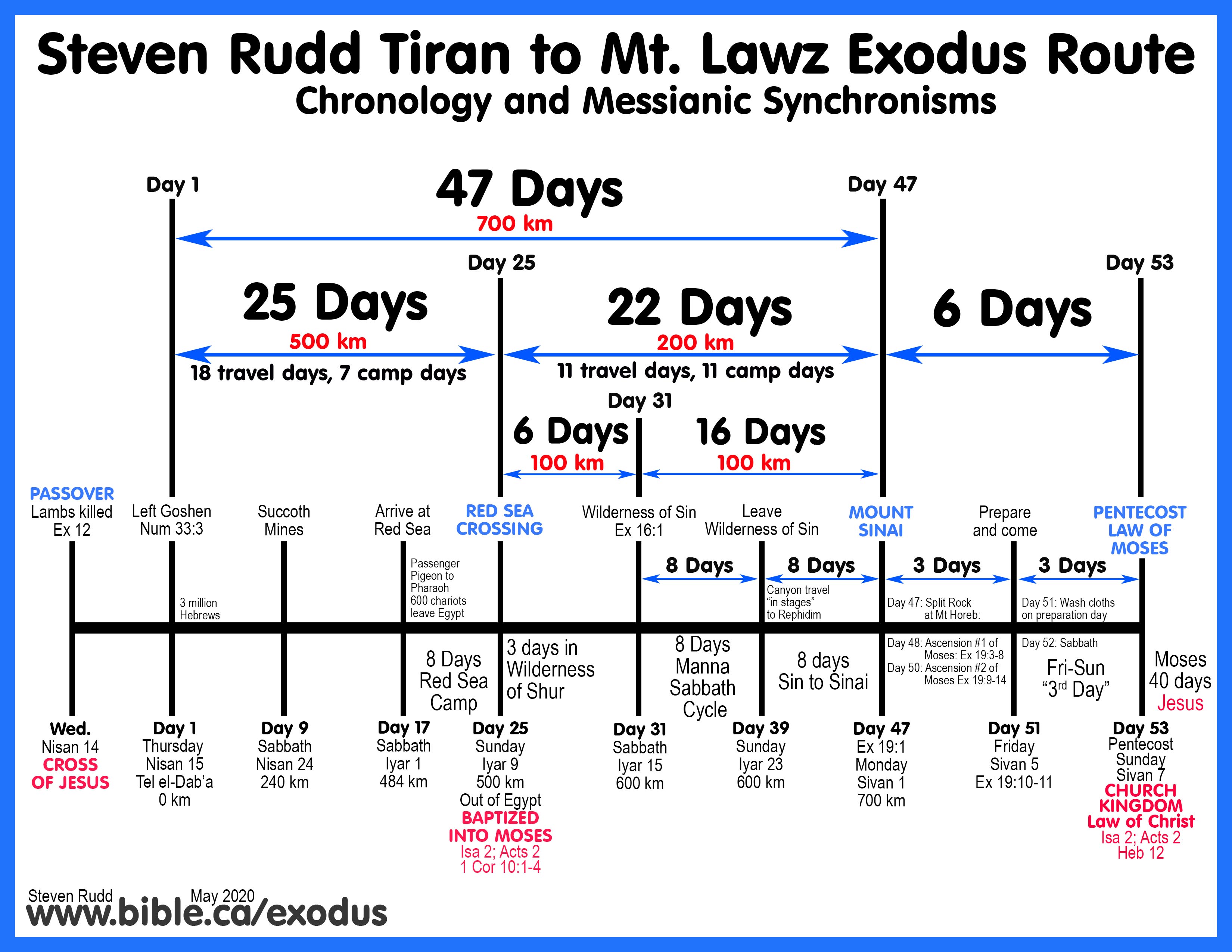 The Exodus Route Travel times, distances, rates of travel, days of the