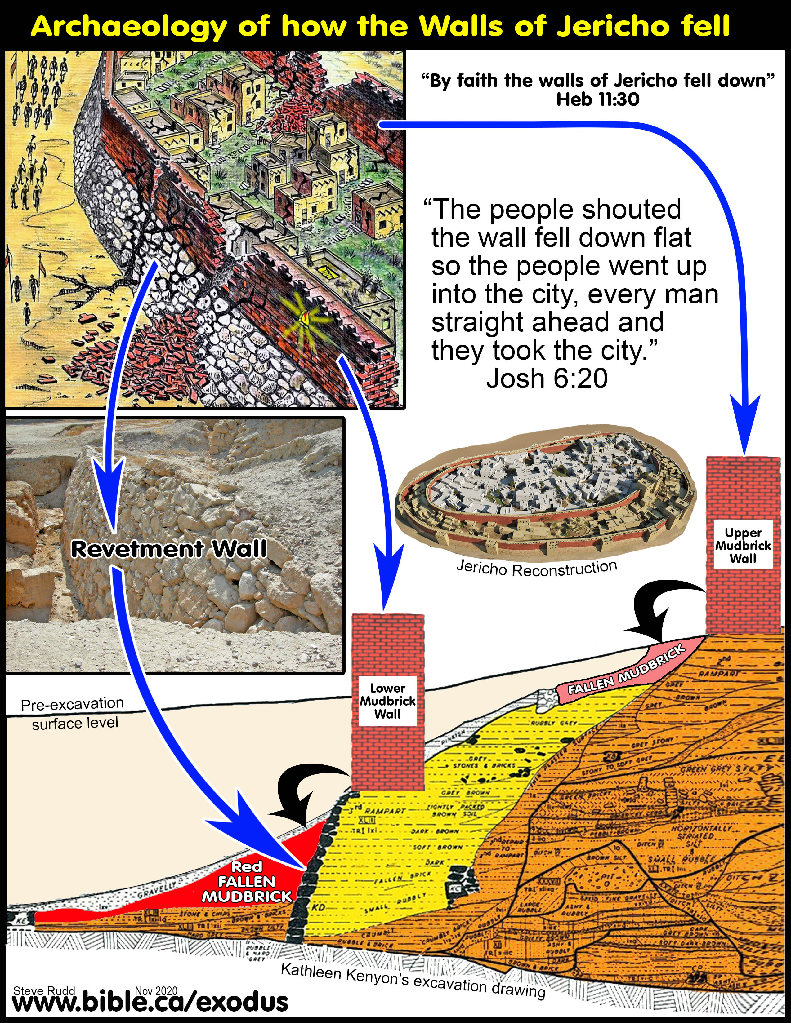 Conquest Of Jericho Bible And Archeology