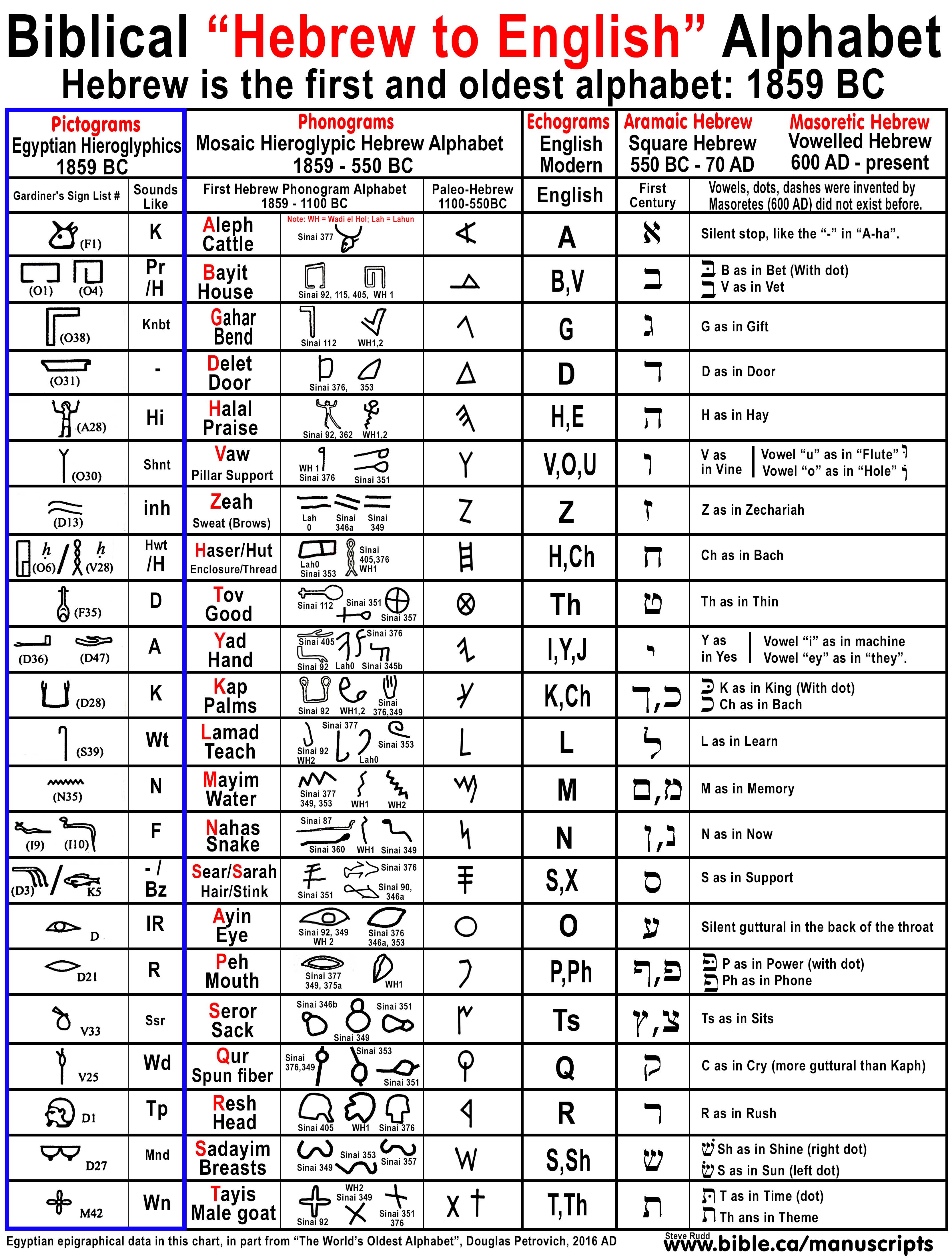 Hebrew The World S Oldest Alphabet English Came From Hebrew