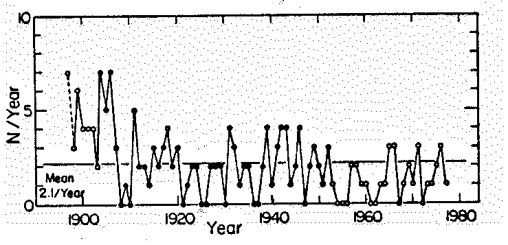 earthquake graph last 100 years