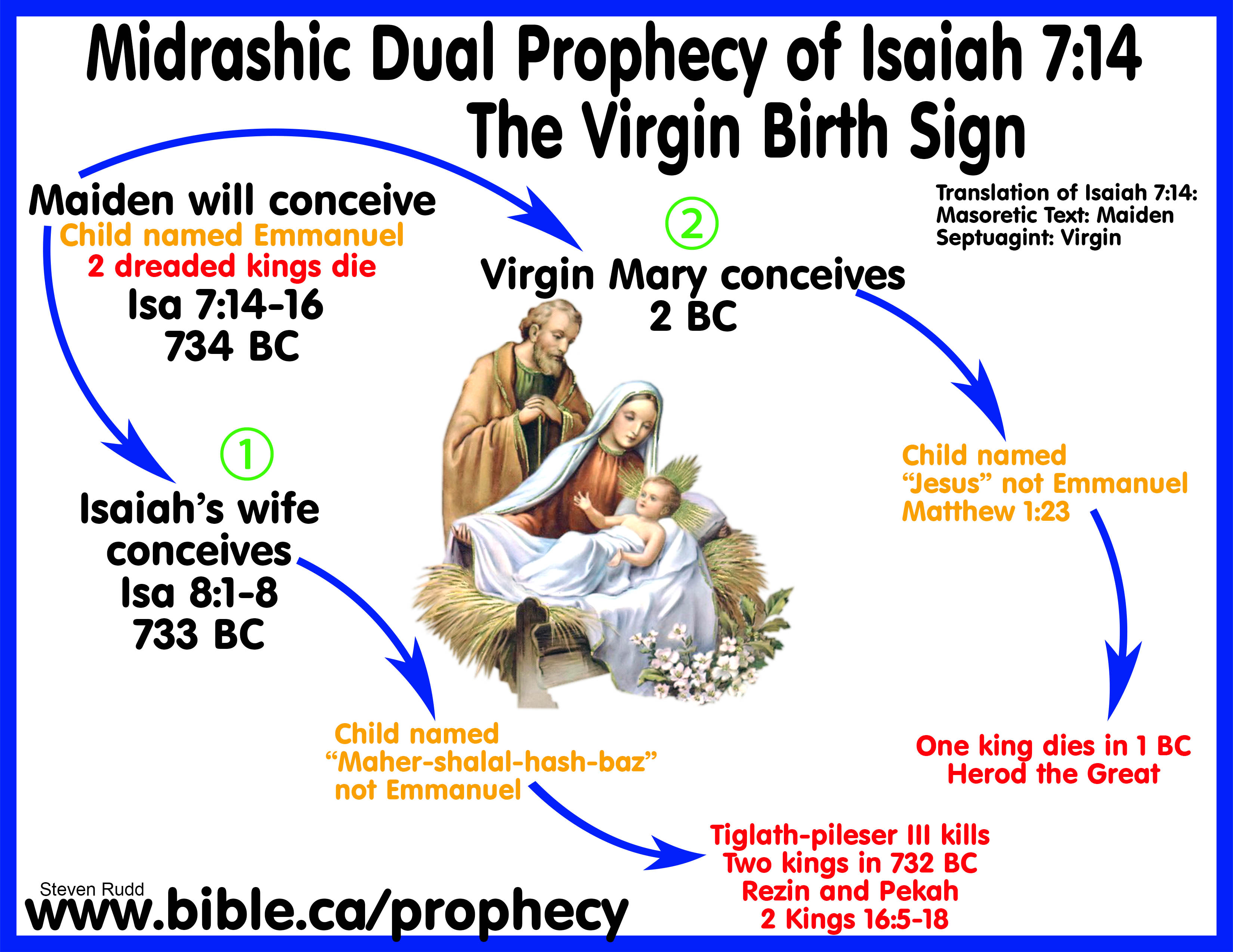 bible prophecy fulfilled by jesus timeline
