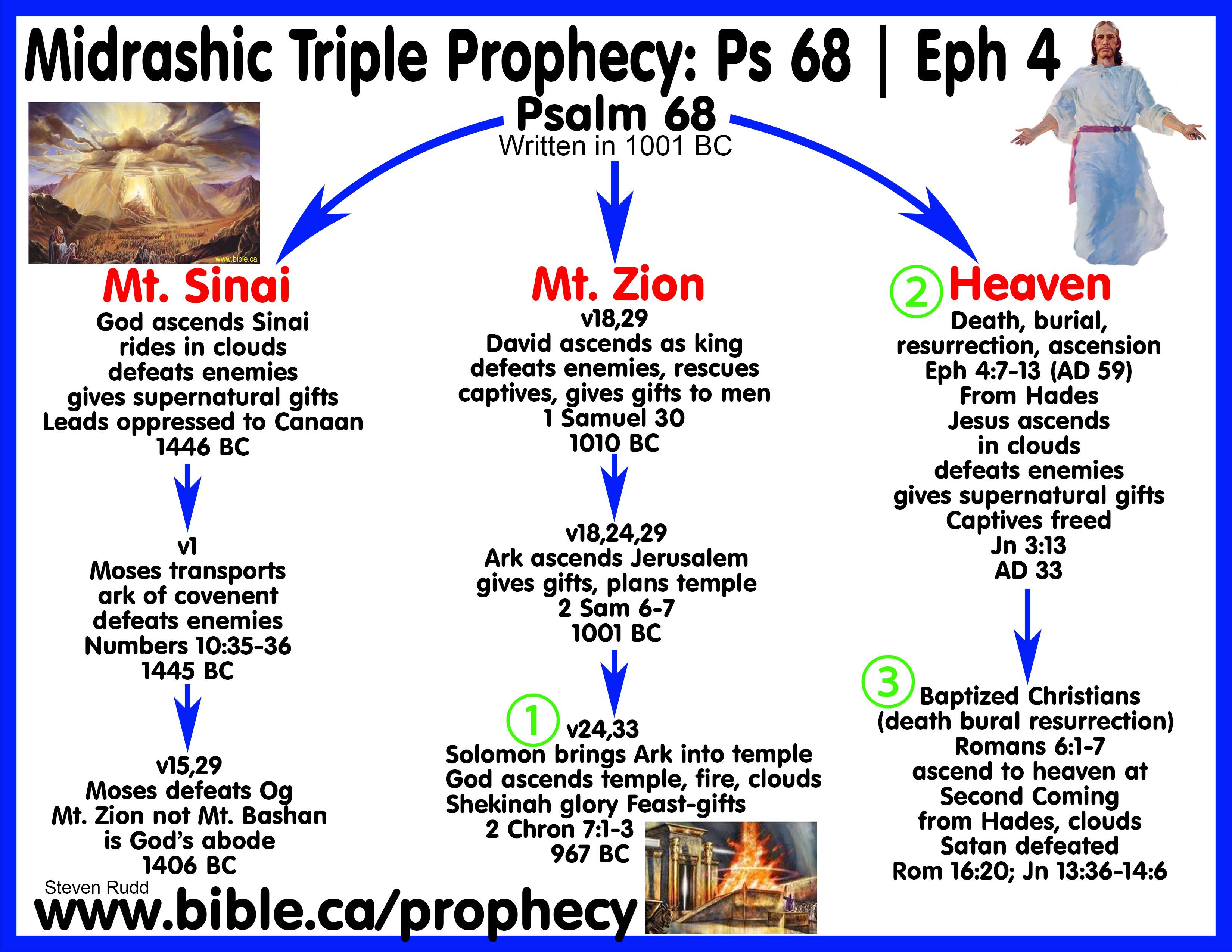 Messianic Bible Prophecy Fulfilled Psalm 68 “He descended and ascended”